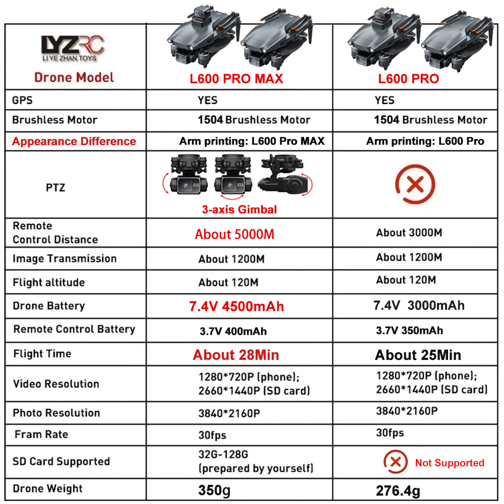 L600 Pro MAX /L600 PRO Drohne  – Drone Gimbal 3 Axis Bewertung und Preis